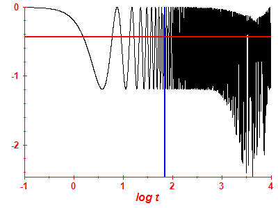 Survival probability log